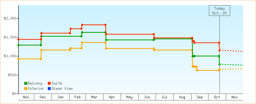Price Graphs