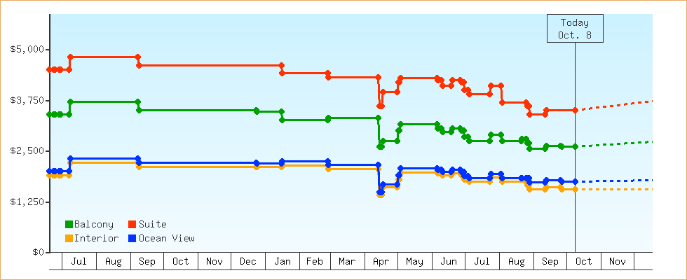 Price Graphs