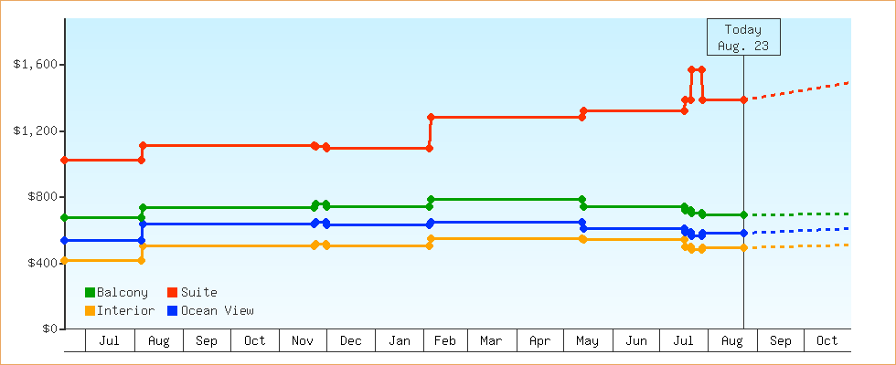 Price Graphs