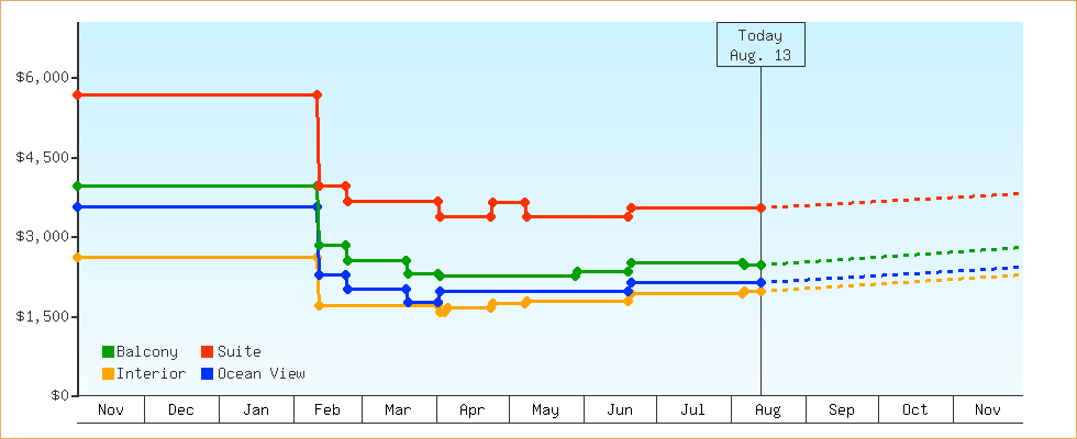 Price Graphs