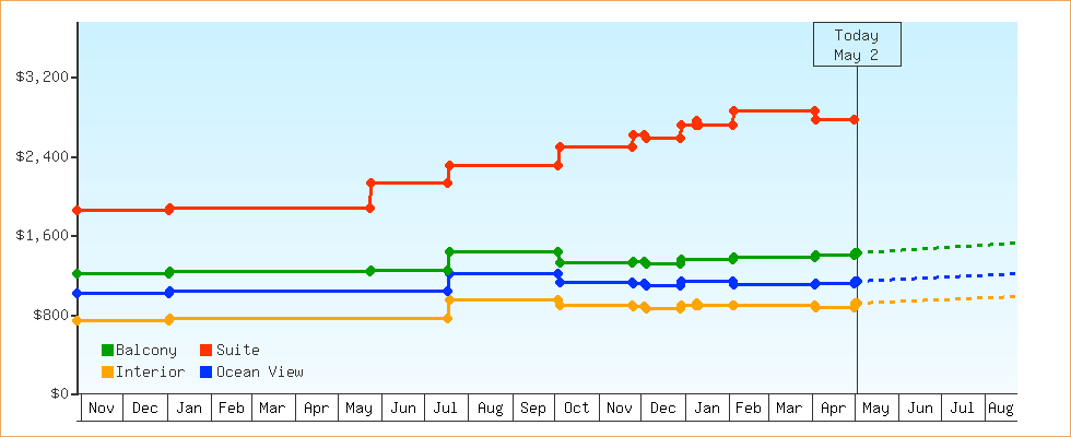 Price Graphs