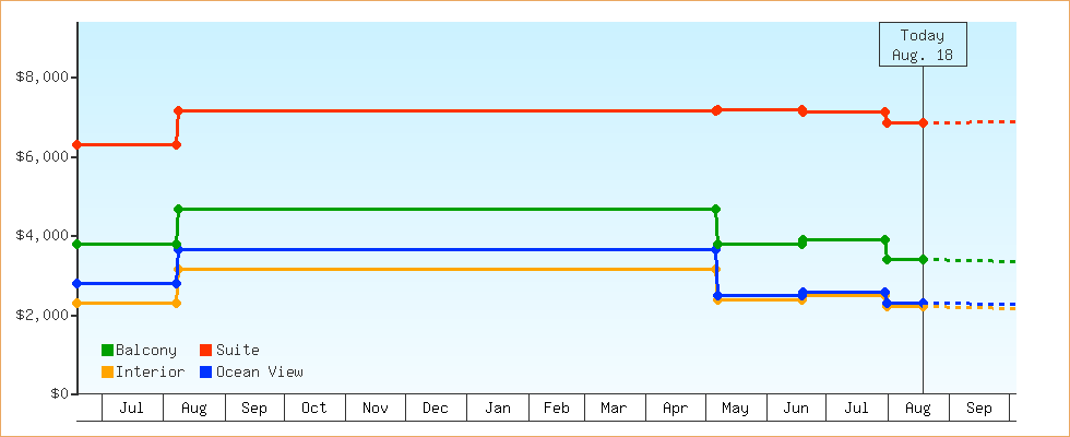 Price Graphs