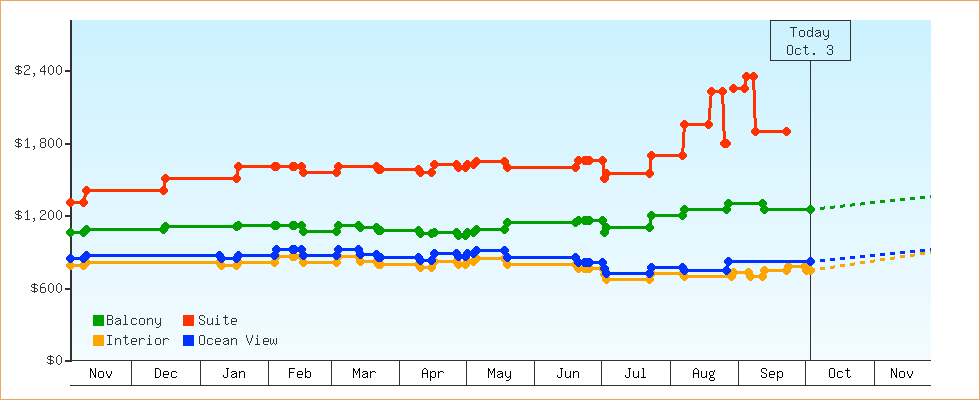 Price Graphs