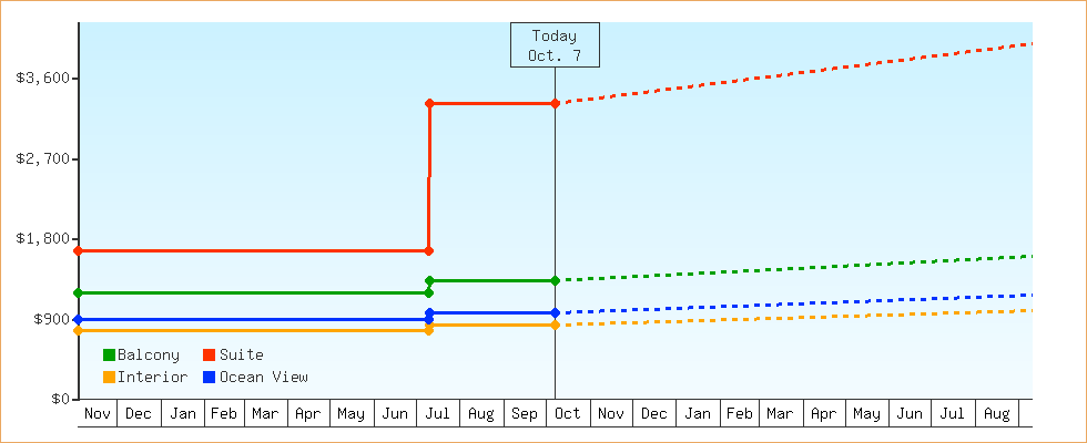 Price Graphs