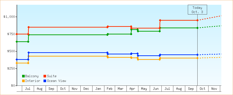 Price Graphs