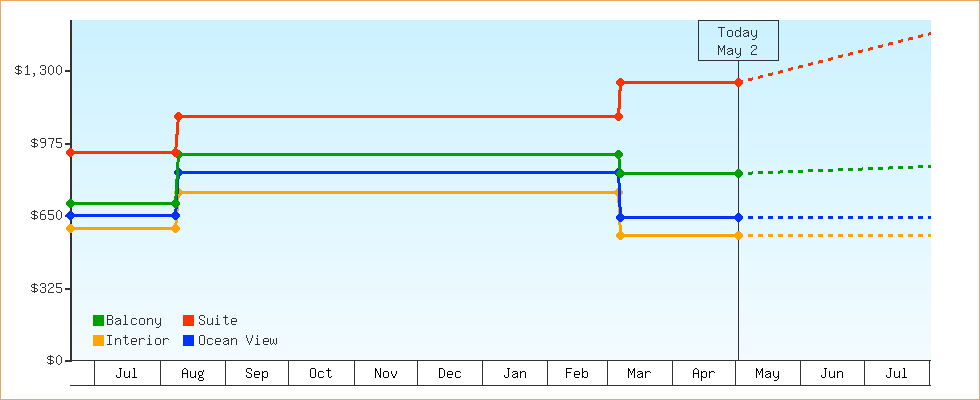 Price Graphs