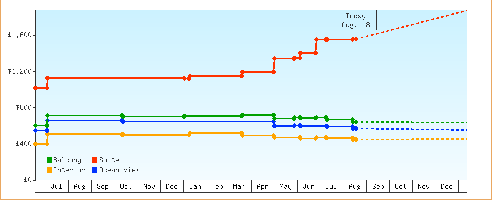 Price Graphs