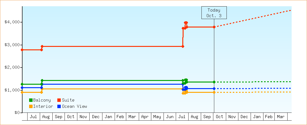 Price Graphs