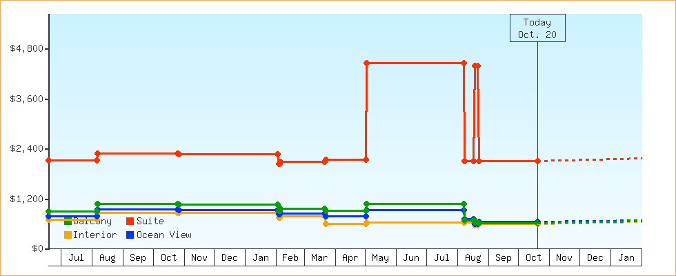 Price Graphs