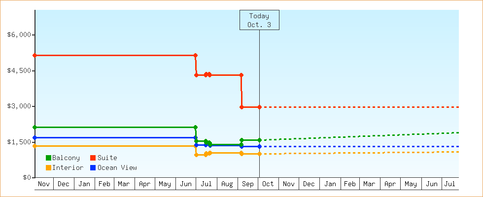 Price Graphs