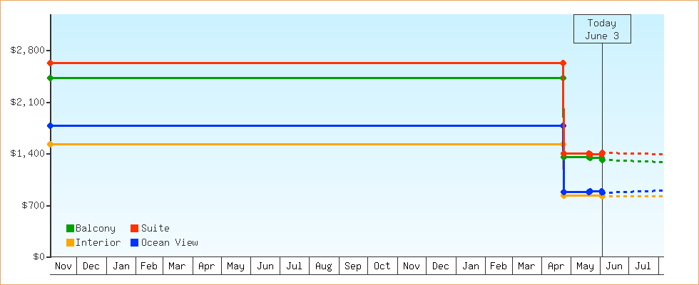 Price Graphs