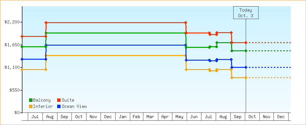 Price Graphs