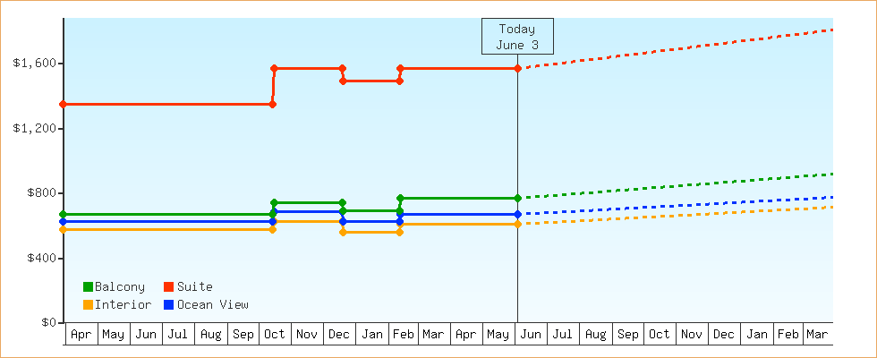 Price Graphs