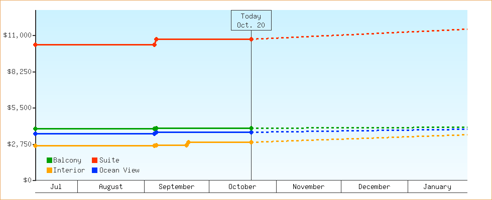 Price Graphs