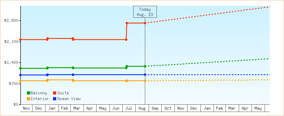 Price Graphs