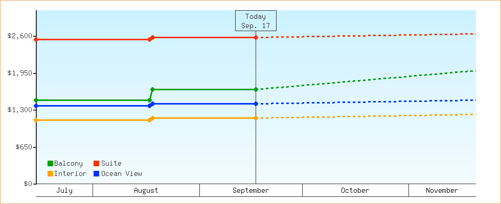 Price Graphs