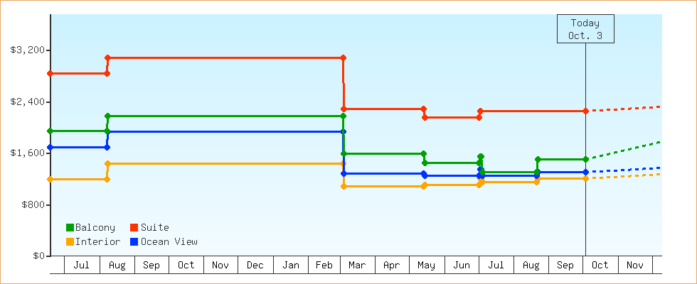 Price Graphs