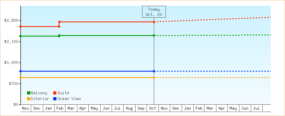 Price Graphs