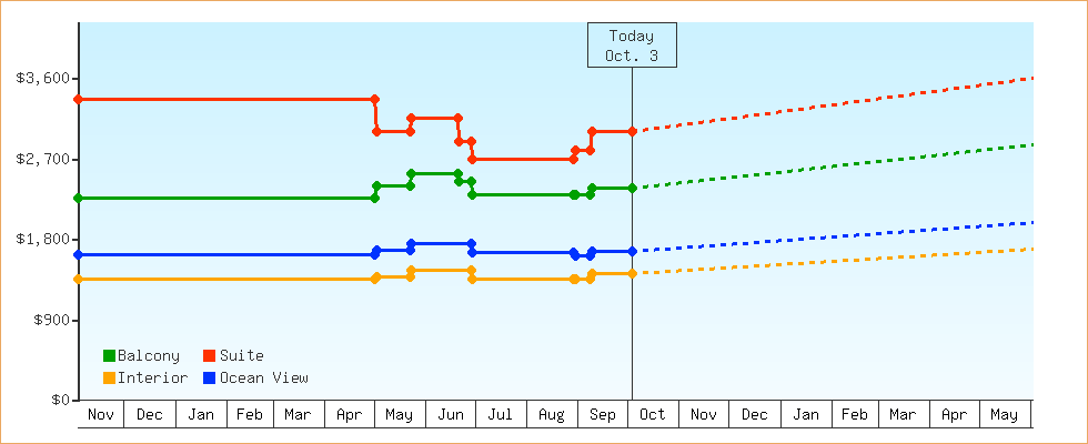 Price Graphs
