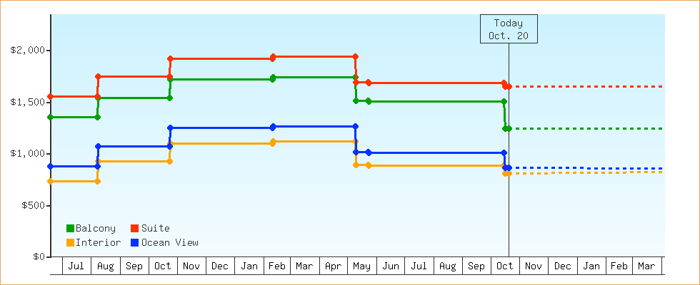 Price Graphs