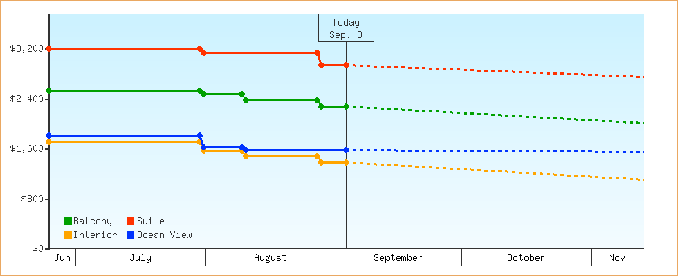 Price Graphs