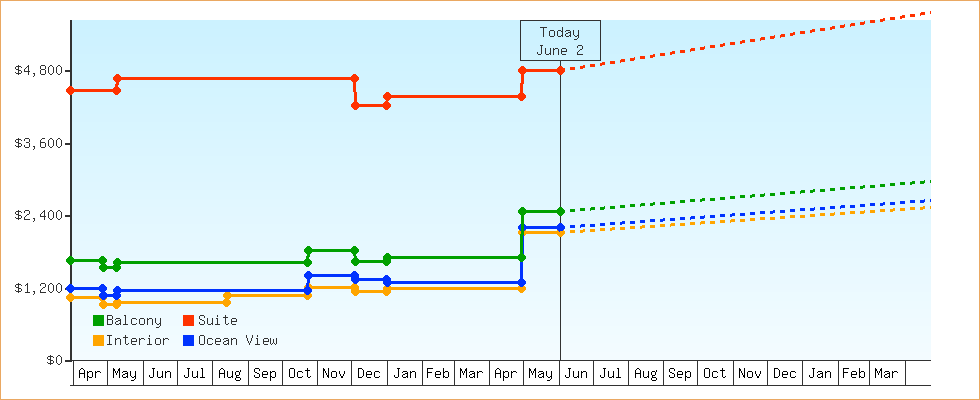 Price Graphs