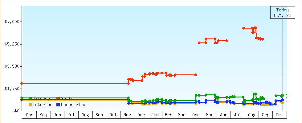 Price Graphs