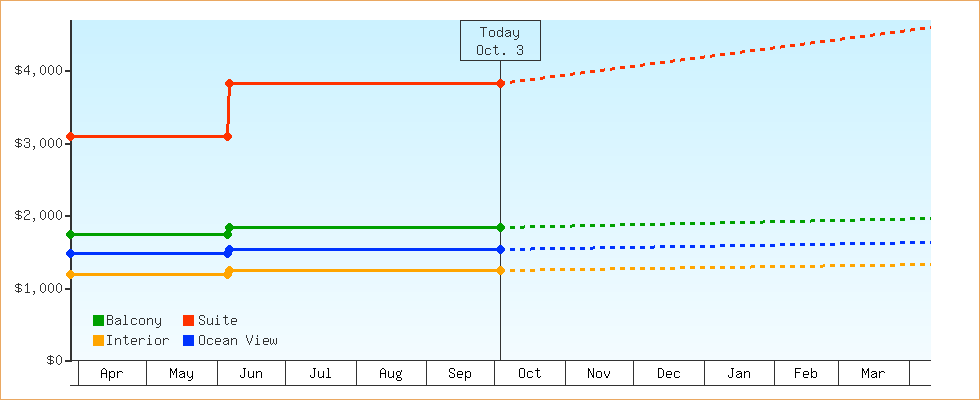 Price Graphs