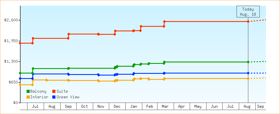 Price Graphs