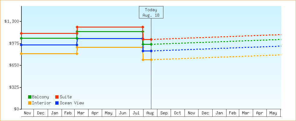 Price Graphs
