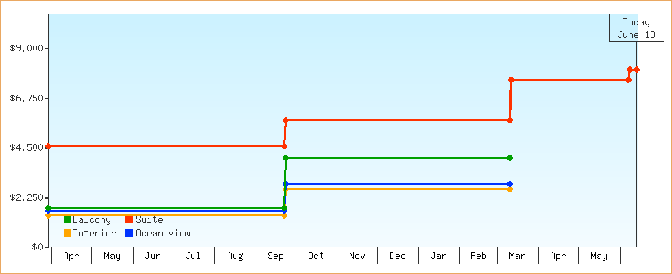 Price Graphs