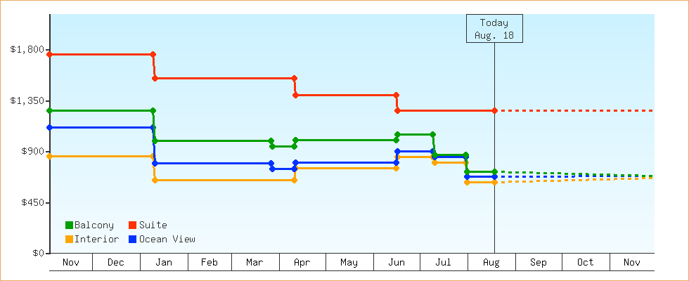 Price Graphs