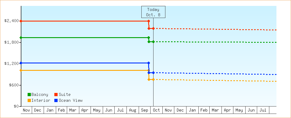 Price Graphs