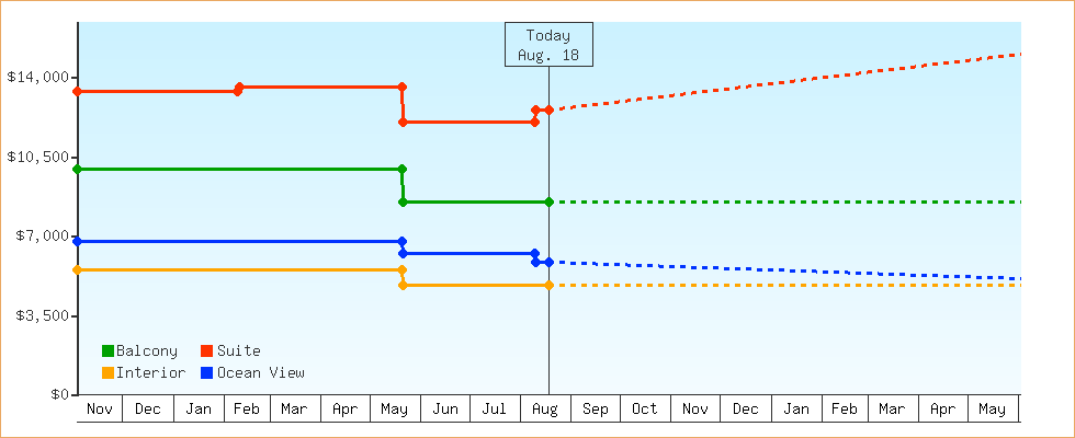 Price Graphs
