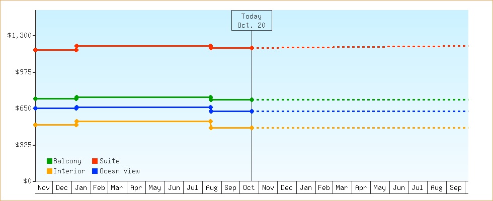 Price Graphs