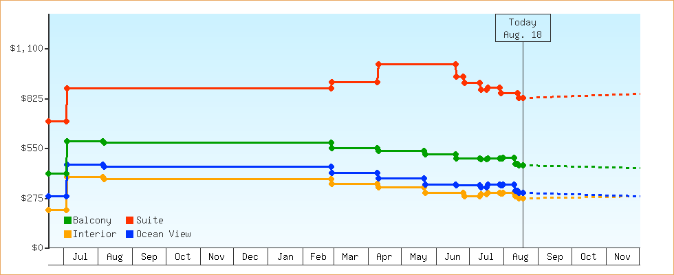 Price Graphs