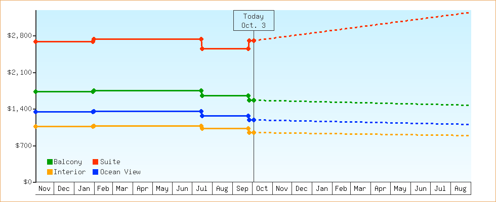 Price Graphs