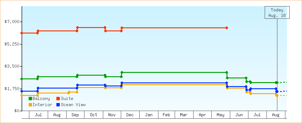 Price Graphs