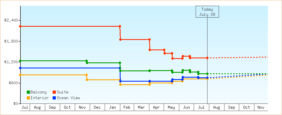 Price Graphs
