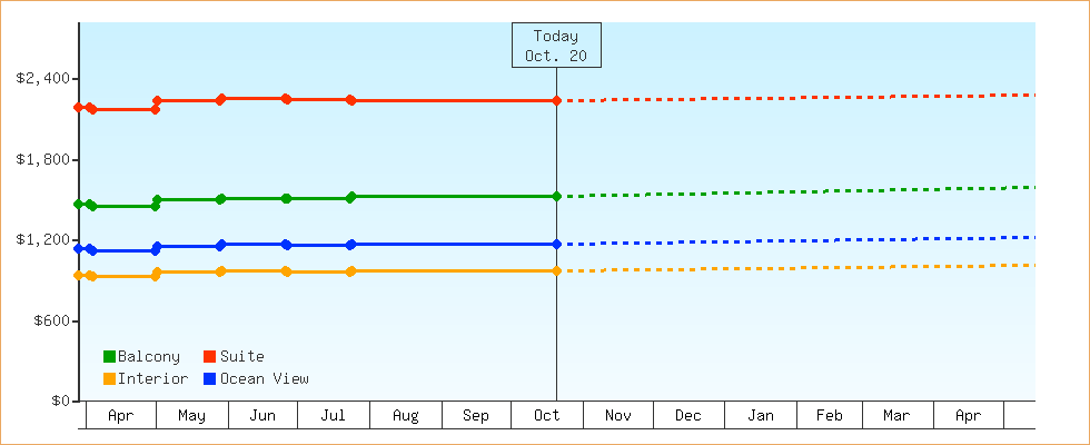 Price Graphs