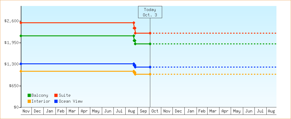 Price Graphs