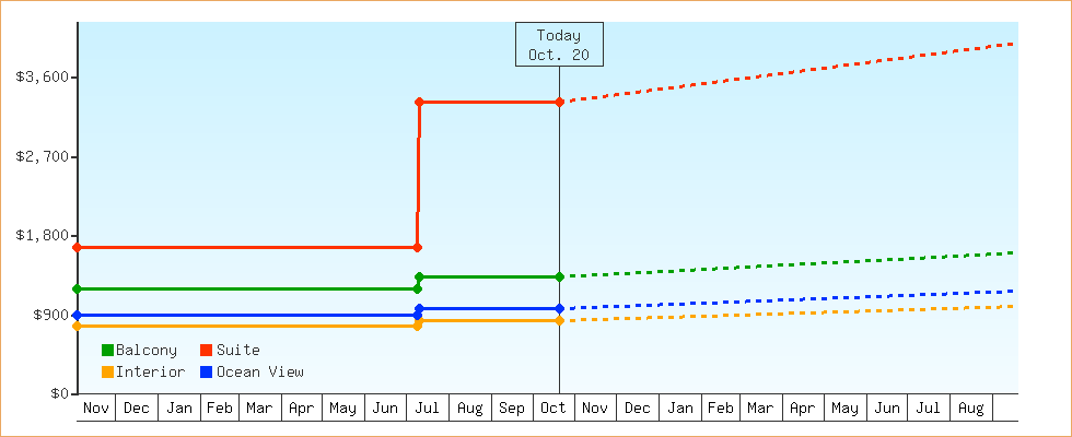 Price Graphs
