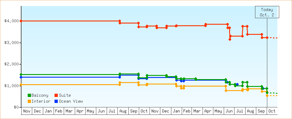 Price Graphs