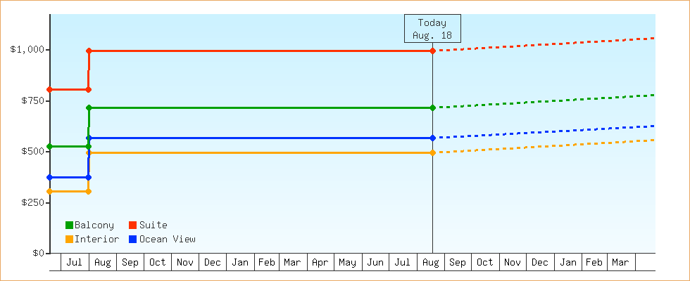 Price Graphs