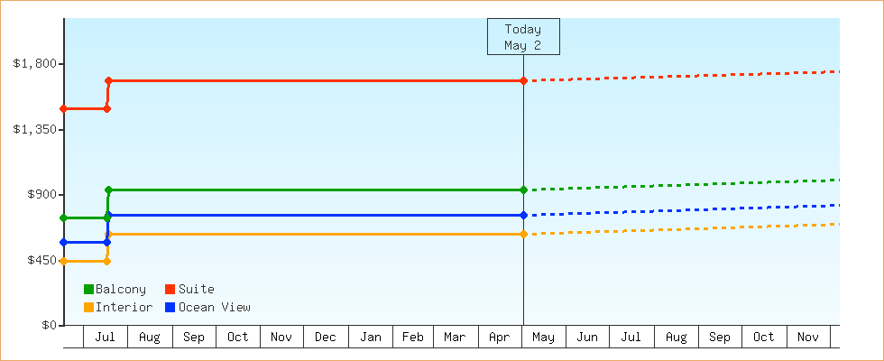 Price Graphs