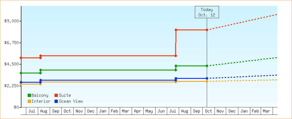 Price Graphs