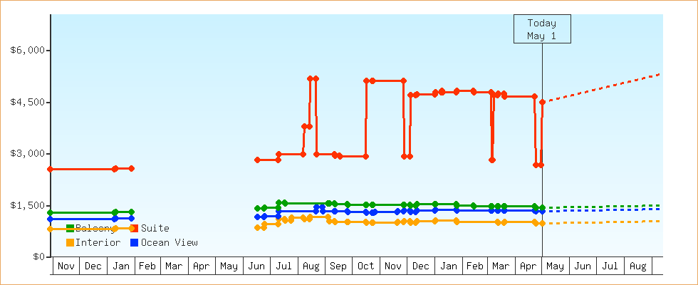 Price Graphs