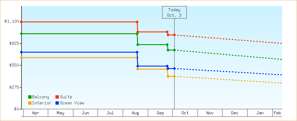 Price Graphs
