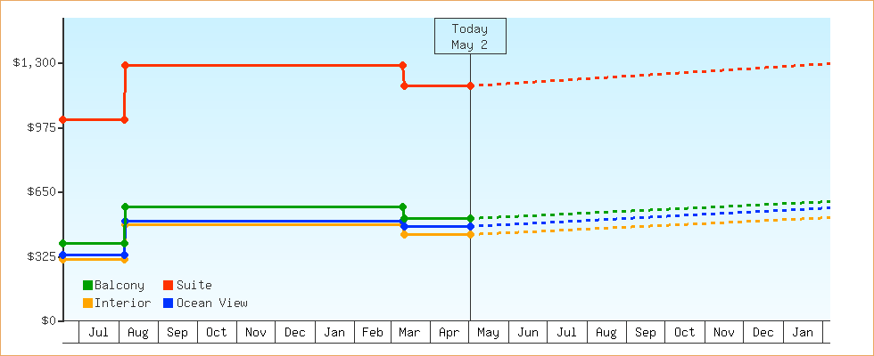 Price Graphs