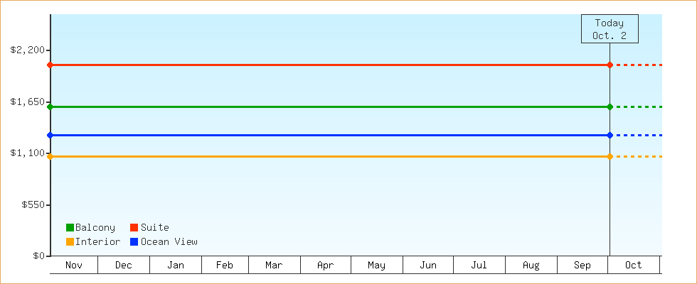 Price Graphs